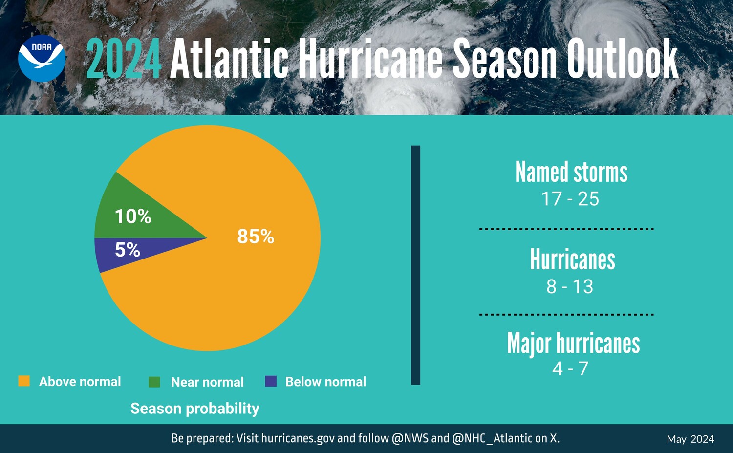 The National Oceanic and Atmospheric Administration has predicted there will be an 85 percent chance of an above-normal number of hurricanes this season. COURTESY NOAA